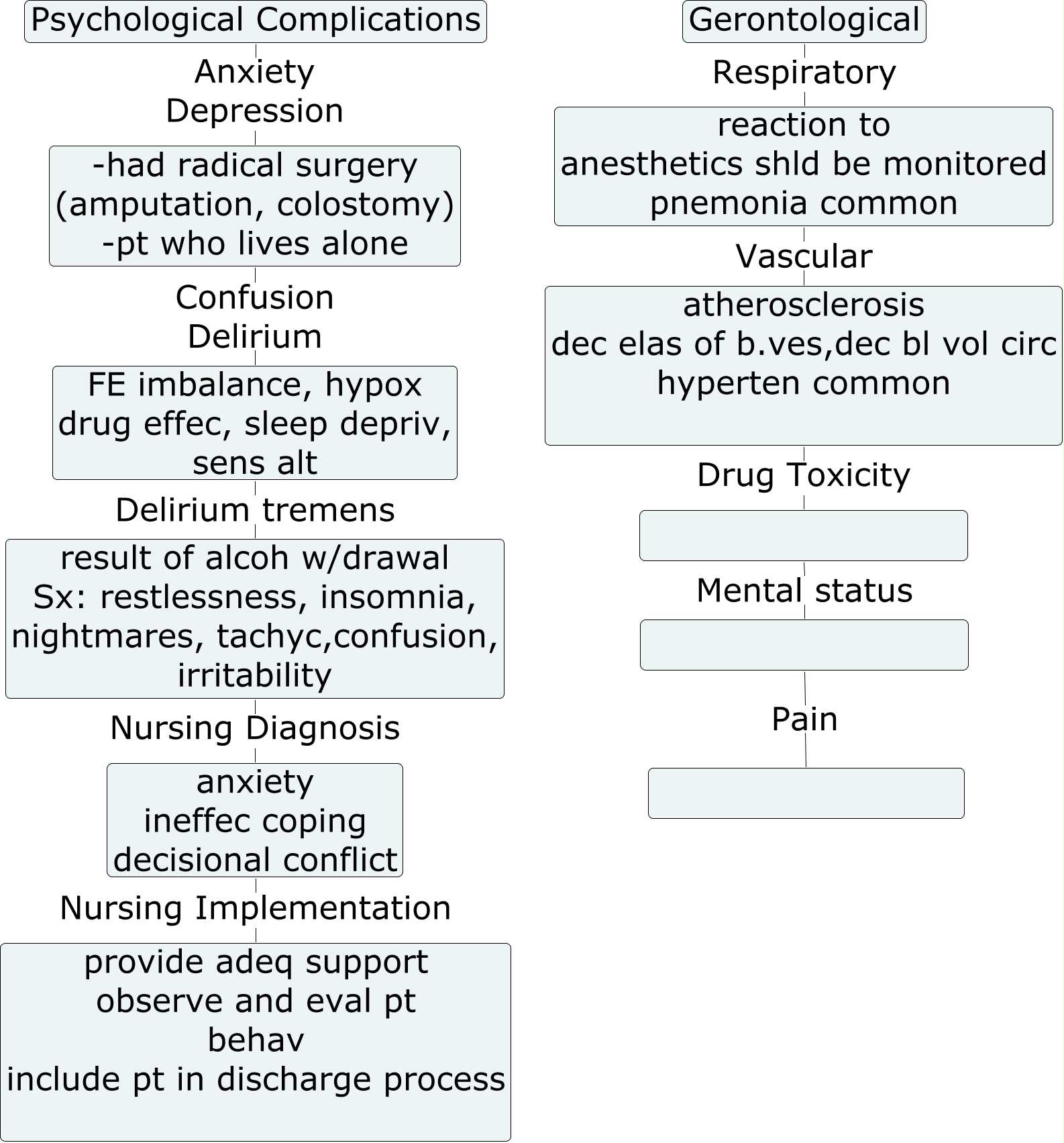 Psychological Complications and Gerontological Conderations